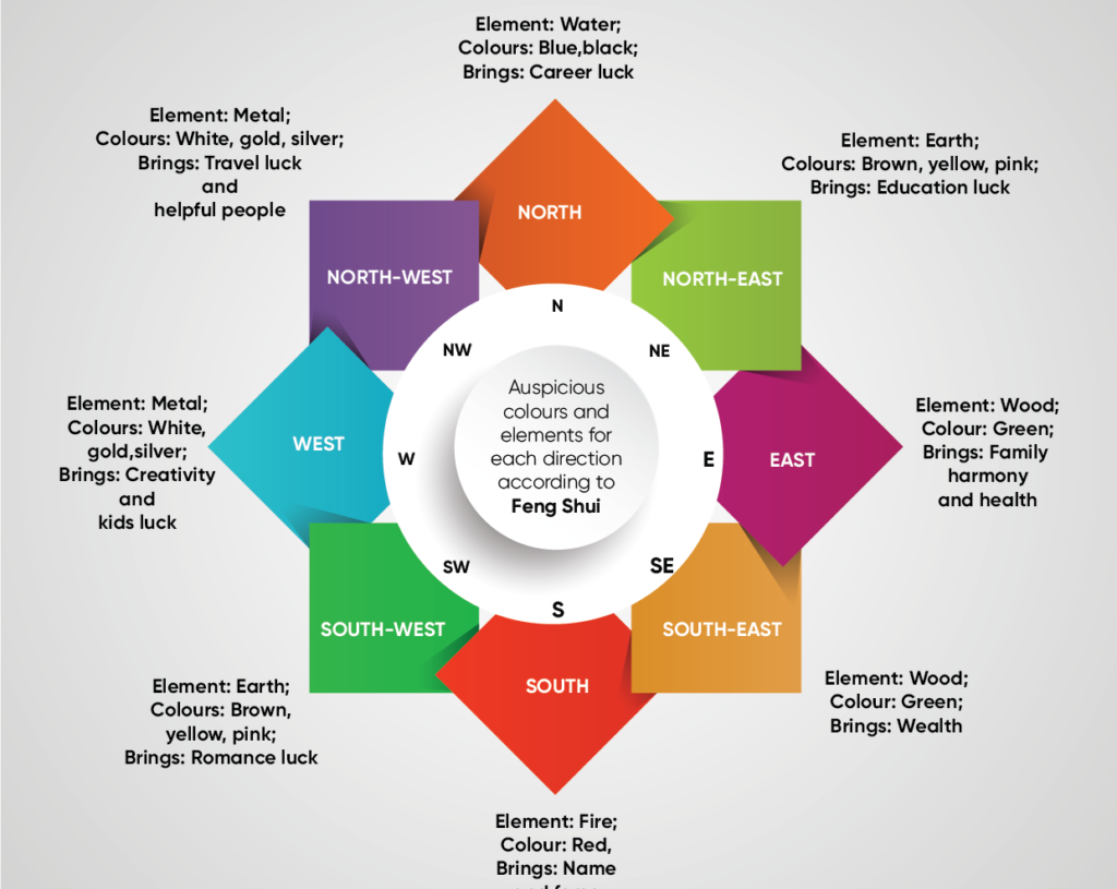 Dining Room Position As Per Vastu