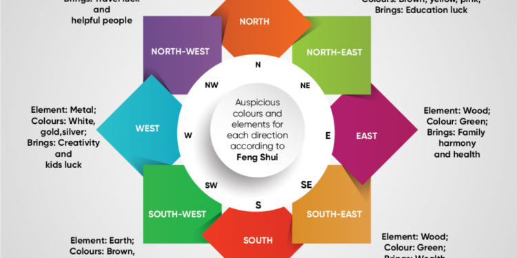 Vastu Colours for the dining room