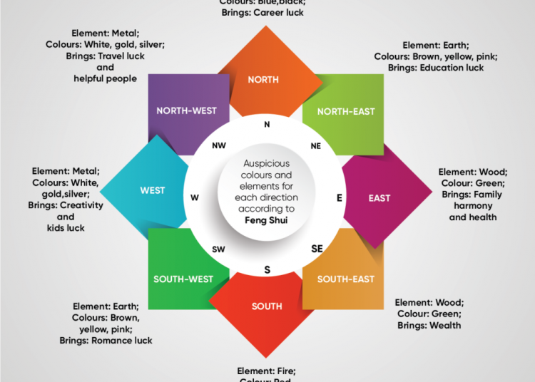 Vastu Colours for the dining room
