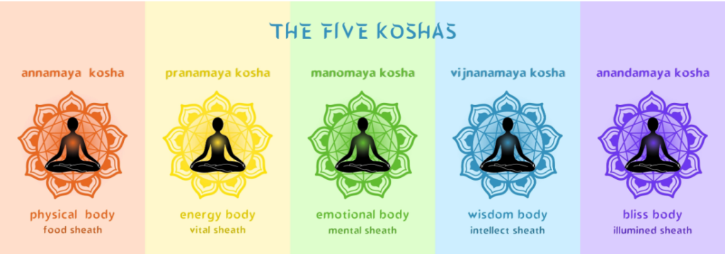 Pancha koshas Online Awareness Course
